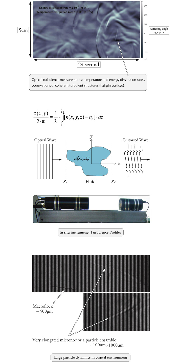 Optical Turbulence Sensing