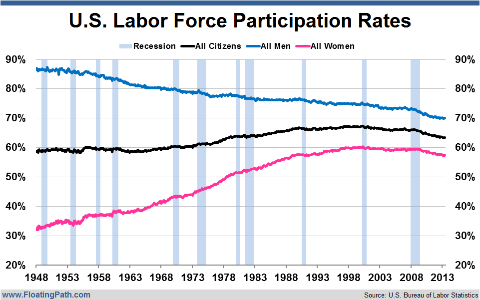 US-Labor-Force-Participation-by-Sex-June-2013