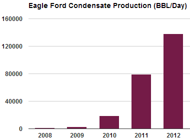 This graph illustrates the average daily condensate production from the Eagle Ford Shale in barrels per day. Graph prepared using data from the Texas Railroad Commission.