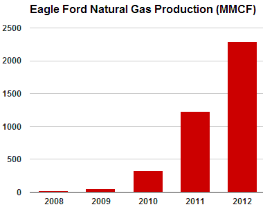This graph illustrates the average natural gas production from the Eagle Ford Shale in millions of cubic feet per day. Prior to 2008 very little gas was produced from the rock unit. Then, in 2010, the production rate began to increase rapidly. Graph prepared using data from the Texas Railroad Commission.