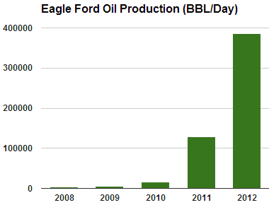 This graph illustrates the average oil production from the Eagle Ford Shale in barrels per day. Prior to 2010 the production focus for the Eagle Ford was natural gas. Then, as the focus shifted to the more profitable oil portion of the play, the oil production rate exploded. Graph prepared using data from the Texas Railroad Commission.