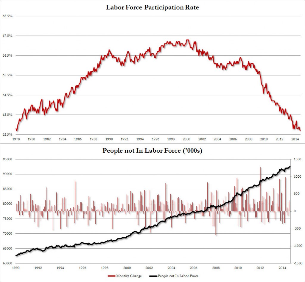 participation rate sept 2014