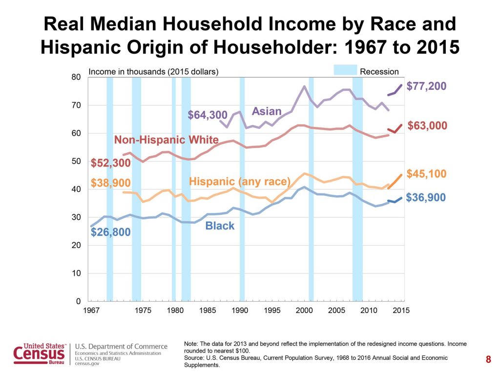 Real Median Household by Race and Hisoanic Origin of Household